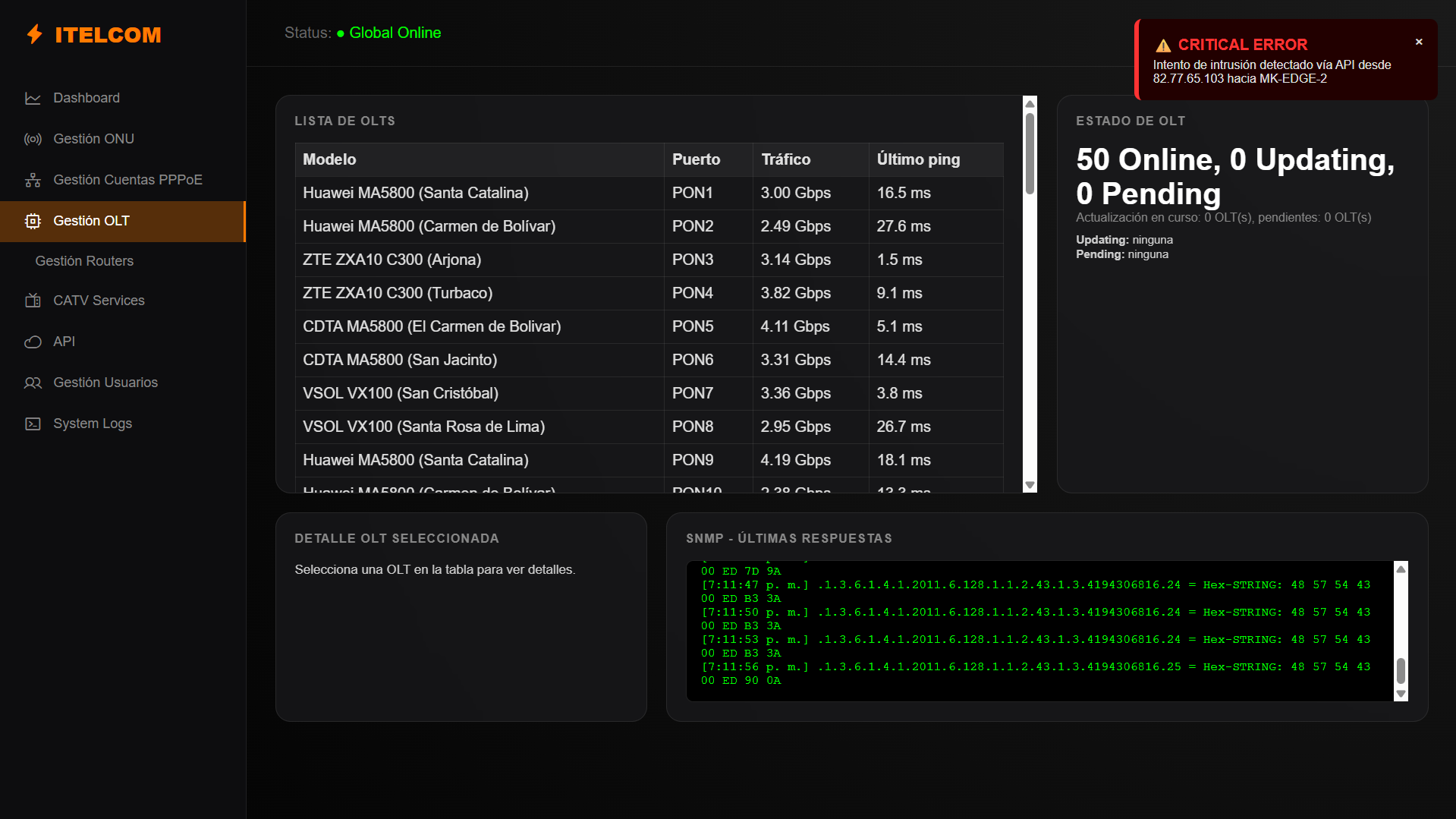 Dashboard analítico